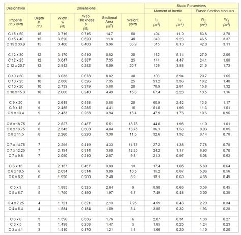 metal chanel size|steel channel sizes chart.